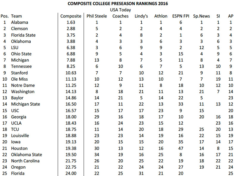College Rankings 90